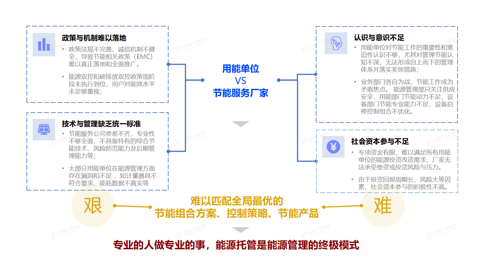 能源管理的现状与痛点.png
